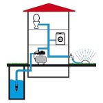 Circuit d’eau domestique 1200 W 22 L débit 4350 l/h hauteur de refoulement 50 m