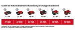 Motobineuse sans fil 2×18 V largeur 30 cm profondeur 20 cm avec 2 batteries 3,0Ah et chargeur double